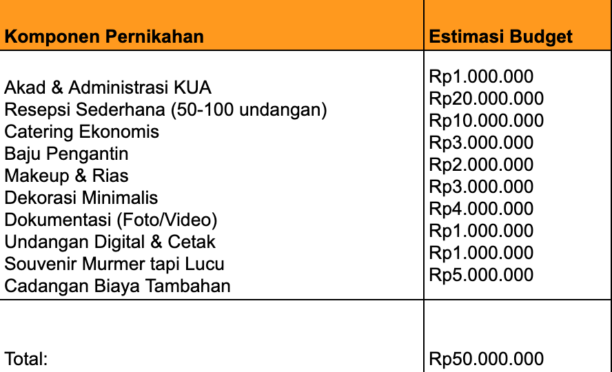 estimasi budget pernikahan 50 juta