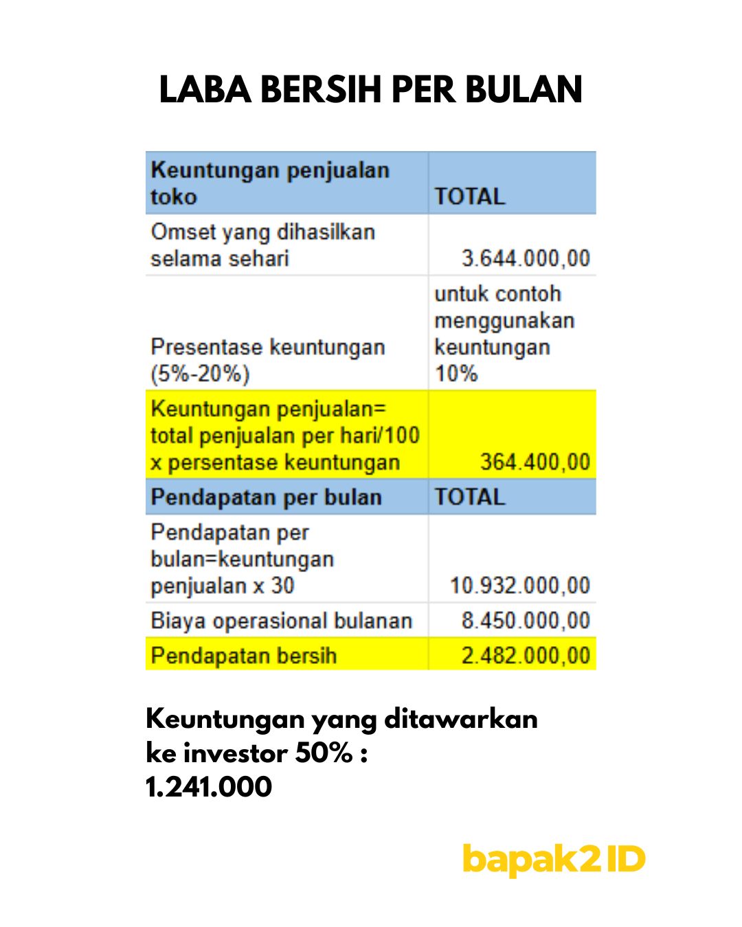 Perbandingan Usaha Warteg Sendiri dan Franchise