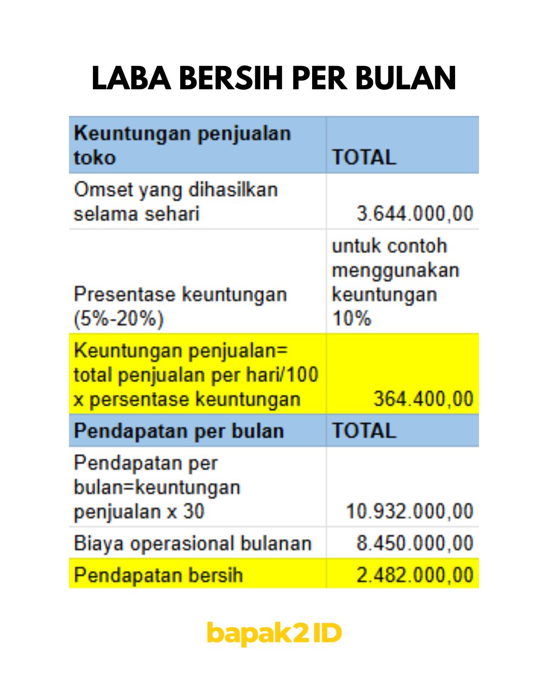 Perbandingan Usaha Warteg Sendiri dan Franchise