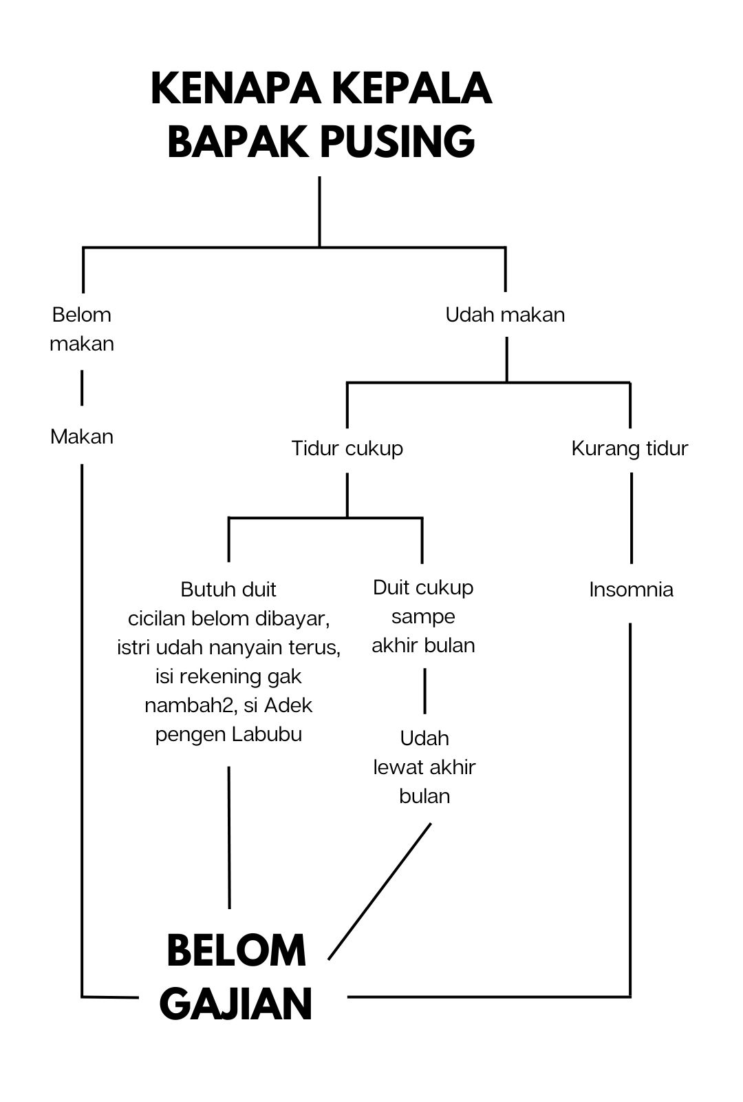 Cara Identifikasi Kenapa Kepala Bapak Suka Pusing